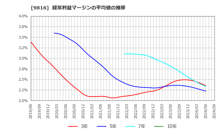 9816 (株)ストライダーズ: 経常利益マージンの平均値の推移