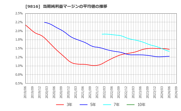 9816 (株)ストライダーズ: 当期純利益マージンの平均値の推移