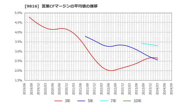 9816 (株)ストライダーズ: 営業CFマージンの平均値の推移