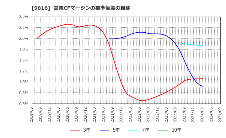 9816 (株)ストライダーズ: 営業CFマージンの標準偏差の推移