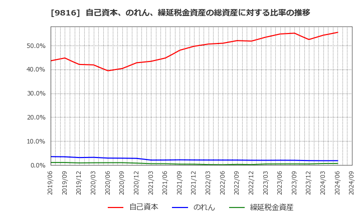 9816 (株)ストライダーズ: 自己資本、のれん、繰延税金資産の総資産に対する比率の推移