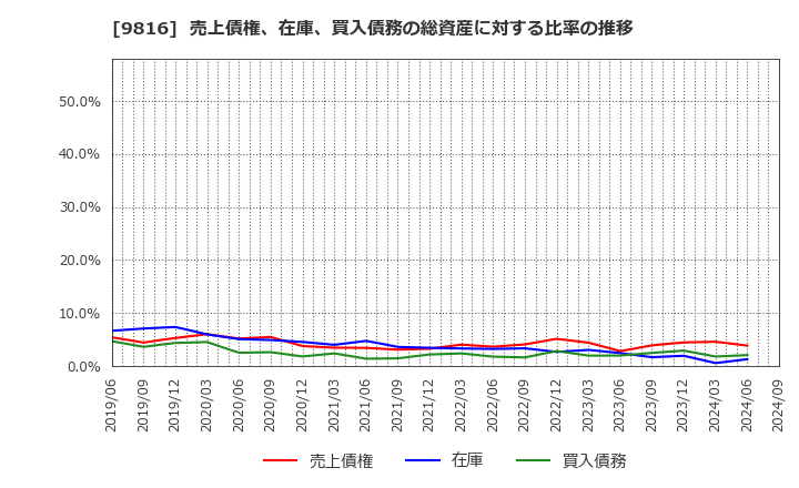 9816 (株)ストライダーズ: 売上債権、在庫、買入債務の総資産に対する比率の推移