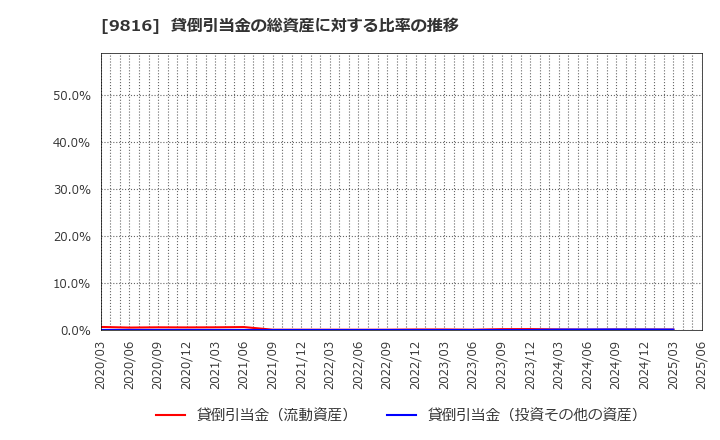 9816 (株)ストライダーズ: 貸倒引当金の総資産に対する比率の推移