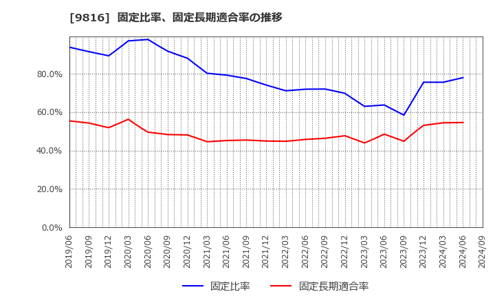 9816 (株)ストライダーズ: 固定比率、固定長期適合率の推移