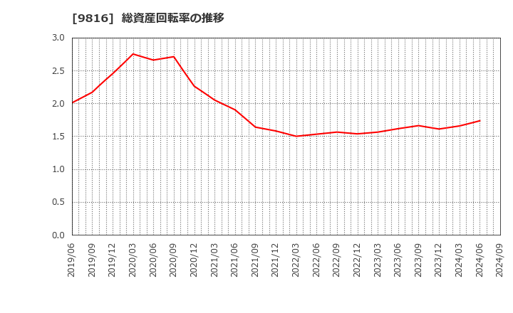 9816 (株)ストライダーズ: 総資産回転率の推移