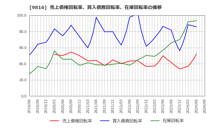 9816 (株)ストライダーズ: 売上債権回転率、買入債務回転率、在庫回転率の推移