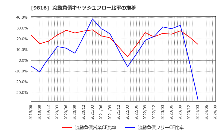 9816 (株)ストライダーズ: 流動負債キャッシュフロー比率の推移