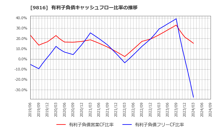 9816 (株)ストライダーズ: 有利子負債キャッシュフロー比率の推移