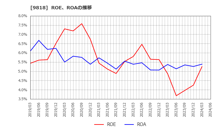 9818 大丸エナウィン(株): ROE、ROAの推移