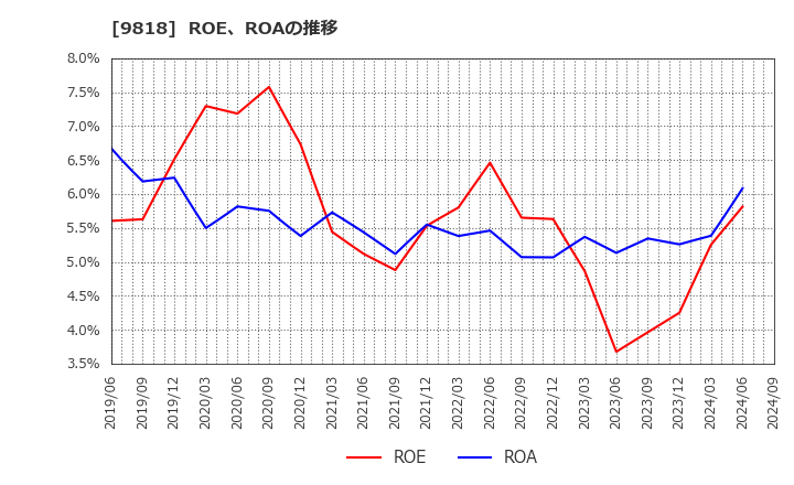 9818 大丸エナウィン(株): ROE、ROAの推移