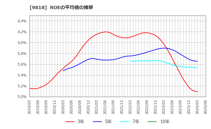 9818 大丸エナウィン(株): ROEの平均値の推移