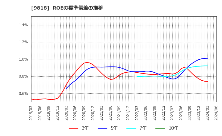 9818 大丸エナウィン(株): ROEの標準偏差の推移