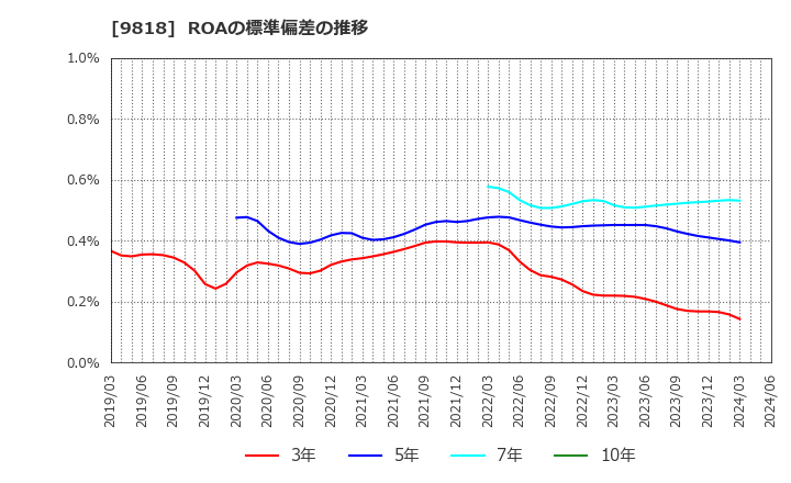 9818 大丸エナウィン(株): ROAの標準偏差の推移