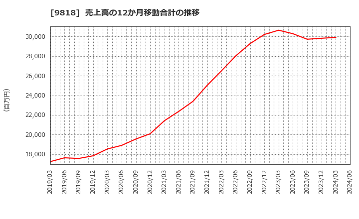9818 大丸エナウィン(株): 売上高の12か月移動合計の推移