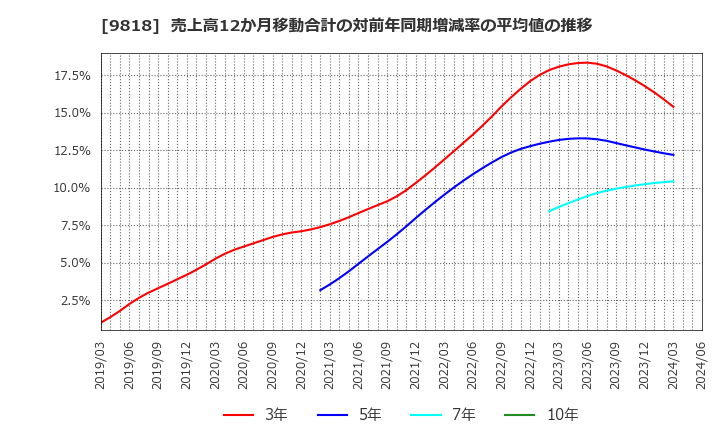 9818 大丸エナウィン(株): 売上高12か月移動合計の対前年同期増減率の平均値の推移