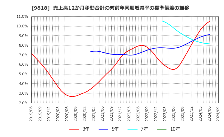 9818 大丸エナウィン(株): 売上高12か月移動合計の対前年同期増減率の標準偏差の推移