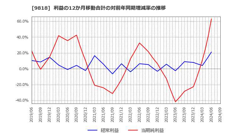 9818 大丸エナウィン(株): 利益の12か月移動合計の対前年同期増減率の推移