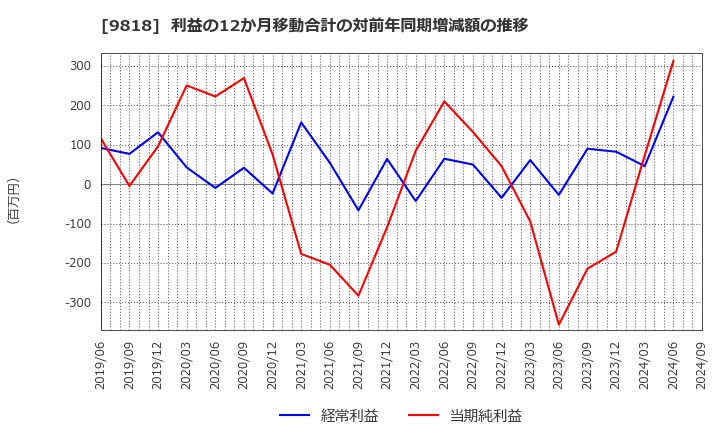 9818 大丸エナウィン(株): 利益の12か月移動合計の対前年同期増減額の推移