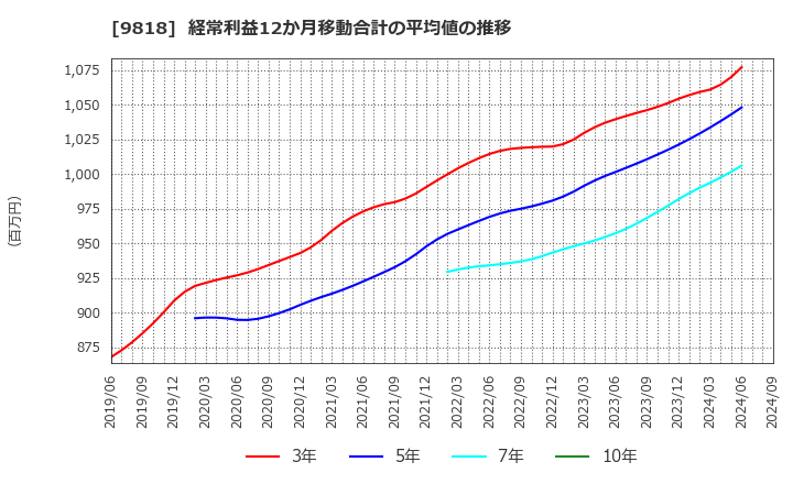 9818 大丸エナウィン(株): 経常利益12か月移動合計の平均値の推移