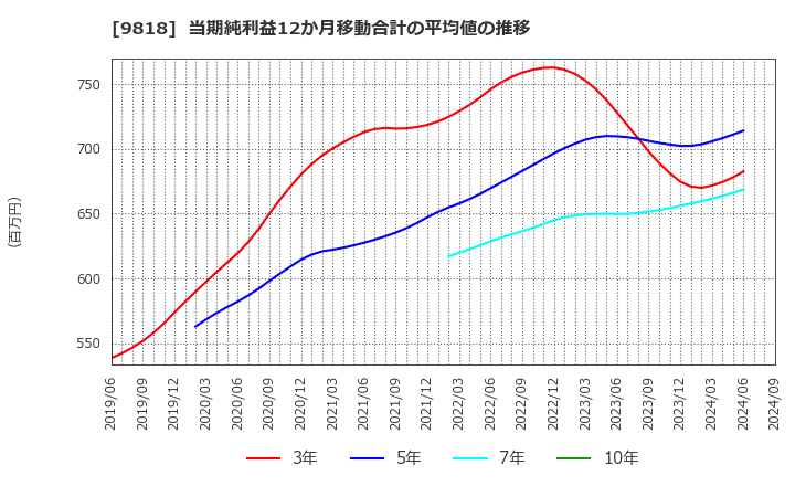 9818 大丸エナウィン(株): 当期純利益12か月移動合計の平均値の推移