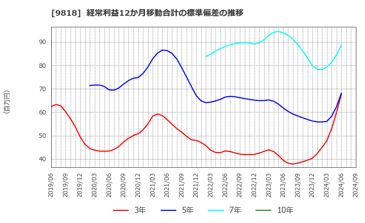 9818 大丸エナウィン(株): 経常利益12か月移動合計の標準偏差の推移