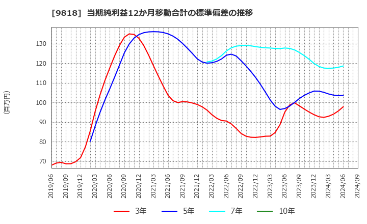 9818 大丸エナウィン(株): 当期純利益12か月移動合計の標準偏差の推移