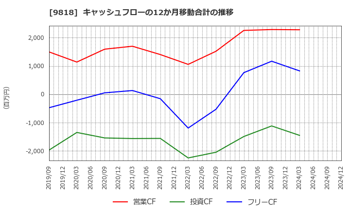 9818 大丸エナウィン(株): キャッシュフローの12か月移動合計の推移