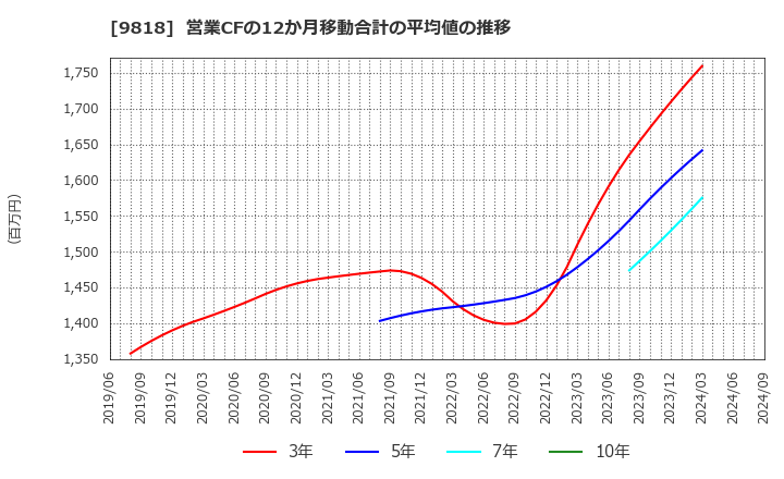 9818 大丸エナウィン(株): 営業CFの12か月移動合計の平均値の推移