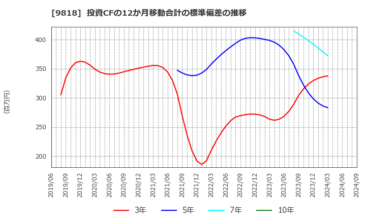 9818 大丸エナウィン(株): 投資CFの12か月移動合計の標準偏差の推移