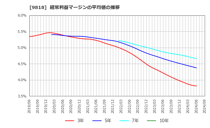 9818 大丸エナウィン(株): 経常利益マージンの平均値の推移