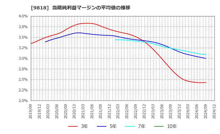 9818 大丸エナウィン(株): 当期純利益マージンの平均値の推移