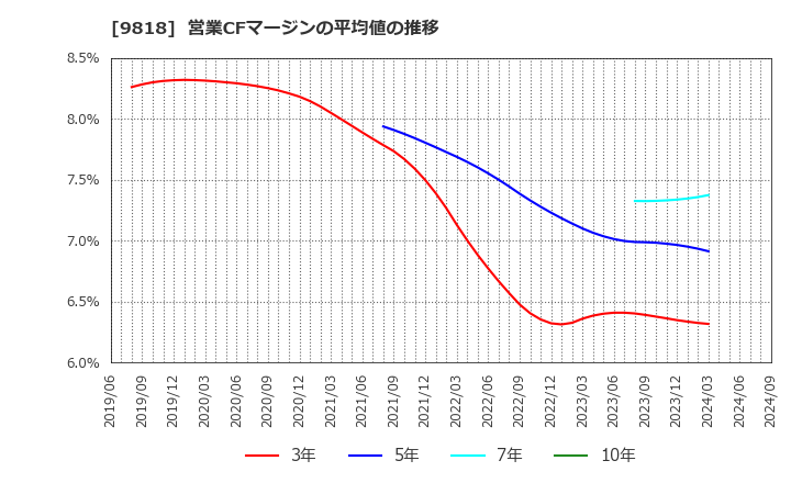 9818 大丸エナウィン(株): 営業CFマージンの平均値の推移