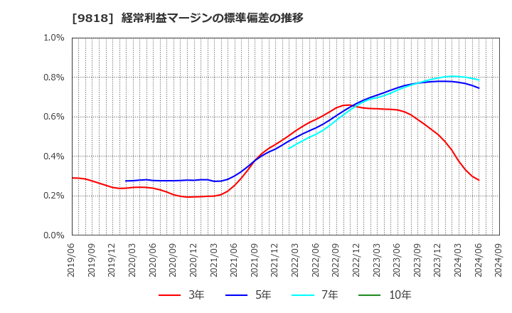 9818 大丸エナウィン(株): 経常利益マージンの標準偏差の推移