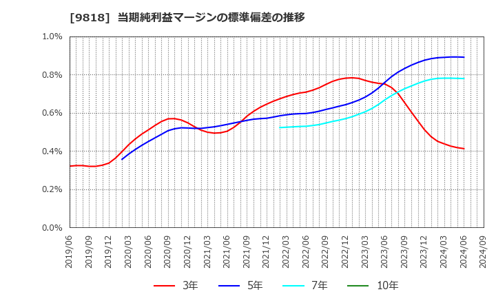 9818 大丸エナウィン(株): 当期純利益マージンの標準偏差の推移