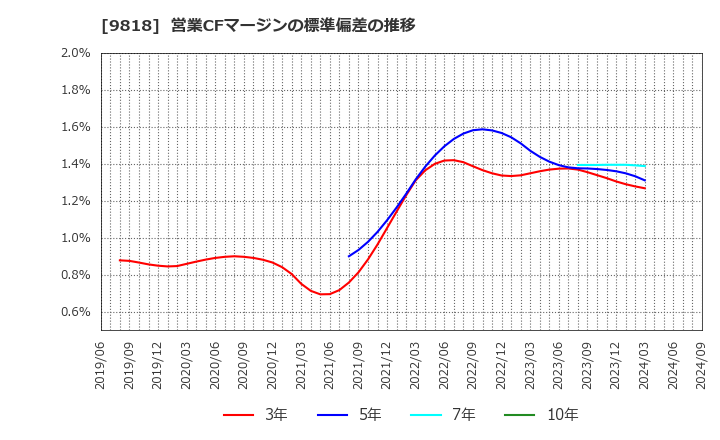 9818 大丸エナウィン(株): 営業CFマージンの標準偏差の推移