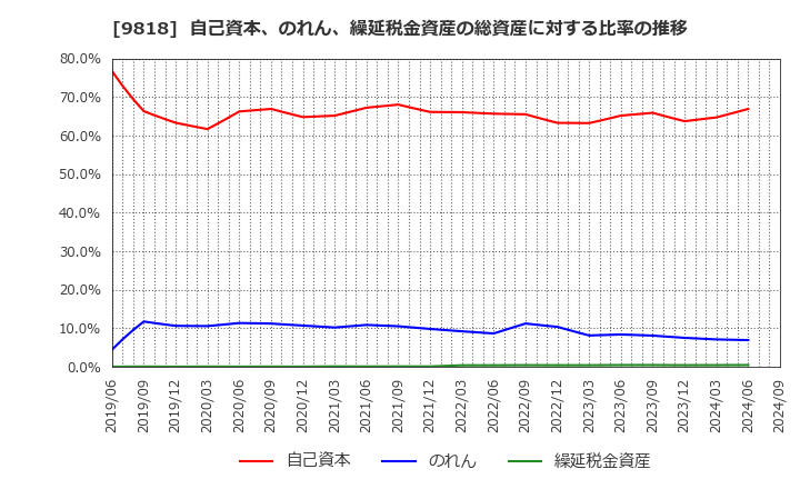 9818 大丸エナウィン(株): 自己資本、のれん、繰延税金資産の総資産に対する比率の推移