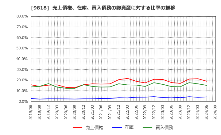 9818 大丸エナウィン(株): 売上債権、在庫、買入債務の総資産に対する比率の推移