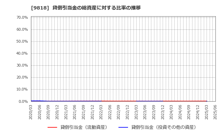 9818 大丸エナウィン(株): 貸倒引当金の総資産に対する比率の推移
