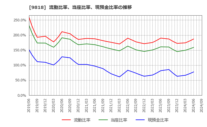 9818 大丸エナウィン(株): 流動比率、当座比率、現預金比率の推移