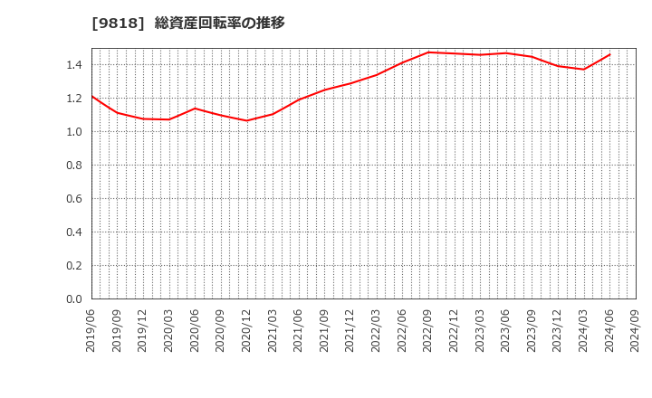 9818 大丸エナウィン(株): 総資産回転率の推移