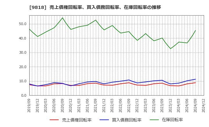 9818 大丸エナウィン(株): 売上債権回転率、買入債務回転率、在庫回転率の推移