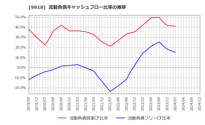 9818 大丸エナウィン(株): 流動負債キャッシュフロー比率の推移