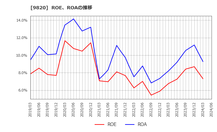 9820 エムティジェネックス(株): ROE、ROAの推移
