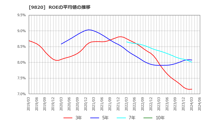 9820 エムティジェネックス(株): ROEの平均値の推移