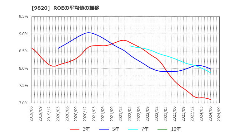 9820 エムティジェネックス(株): ROEの平均値の推移