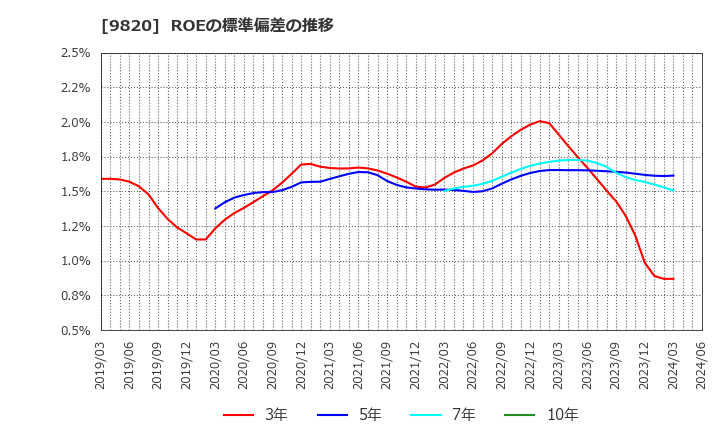 9820 エムティジェネックス(株): ROEの標準偏差の推移