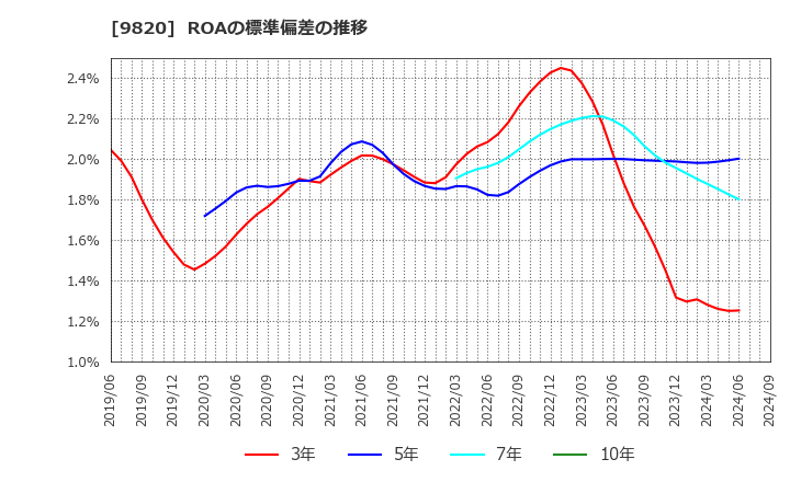 9820 エムティジェネックス(株): ROAの標準偏差の推移