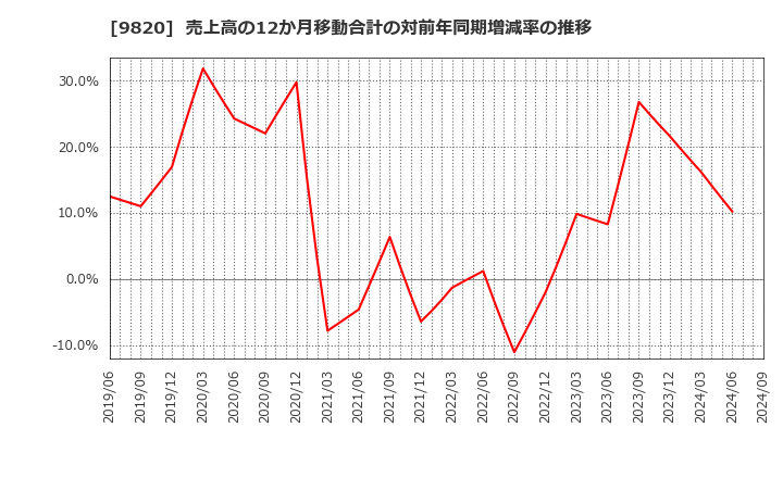 9820 エムティジェネックス(株): 売上高の12か月移動合計の対前年同期増減率の推移