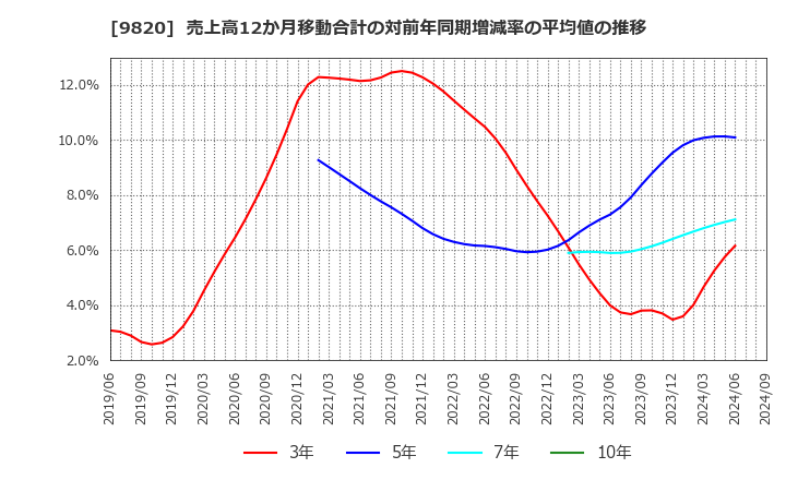 9820 エムティジェネックス(株): 売上高12か月移動合計の対前年同期増減率の平均値の推移