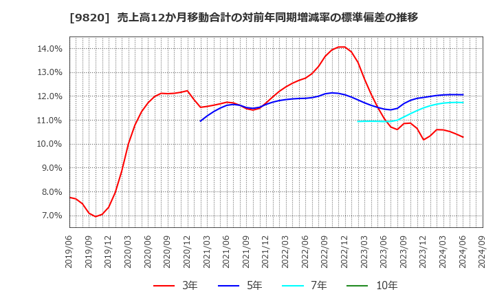 9820 エムティジェネックス(株): 売上高12か月移動合計の対前年同期増減率の標準偏差の推移